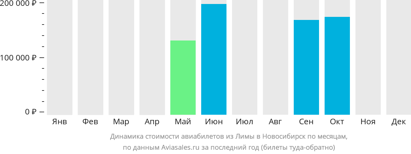 Динамика стоимости авиабилетов из Лимы в Новосибирск по месяцам