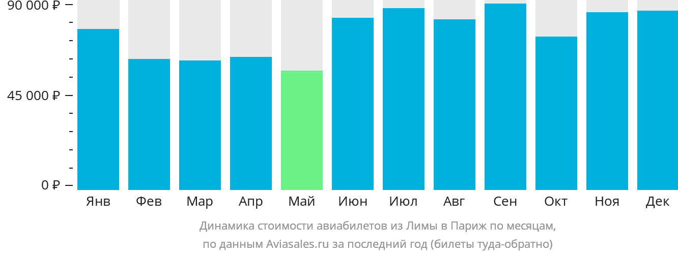 Динамика стоимости авиабилетов из Лимы в Париж по месяцам