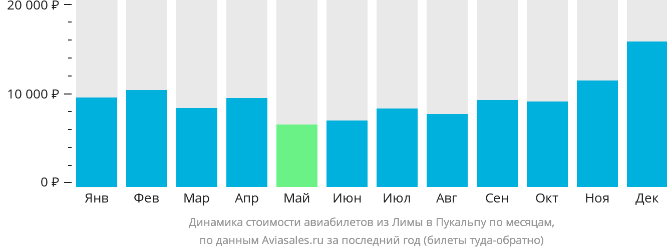 Динамика стоимости авиабилетов из Лимы в Пукальпу по месяцам