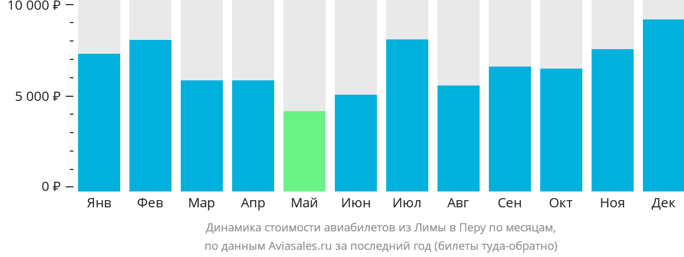 Динамика стоимости авиабилетов из Лимы в Перу по месяцам