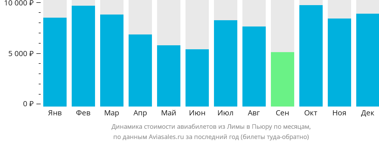 Динамика стоимости авиабилетов из Лимы в Пьюру по месяцам