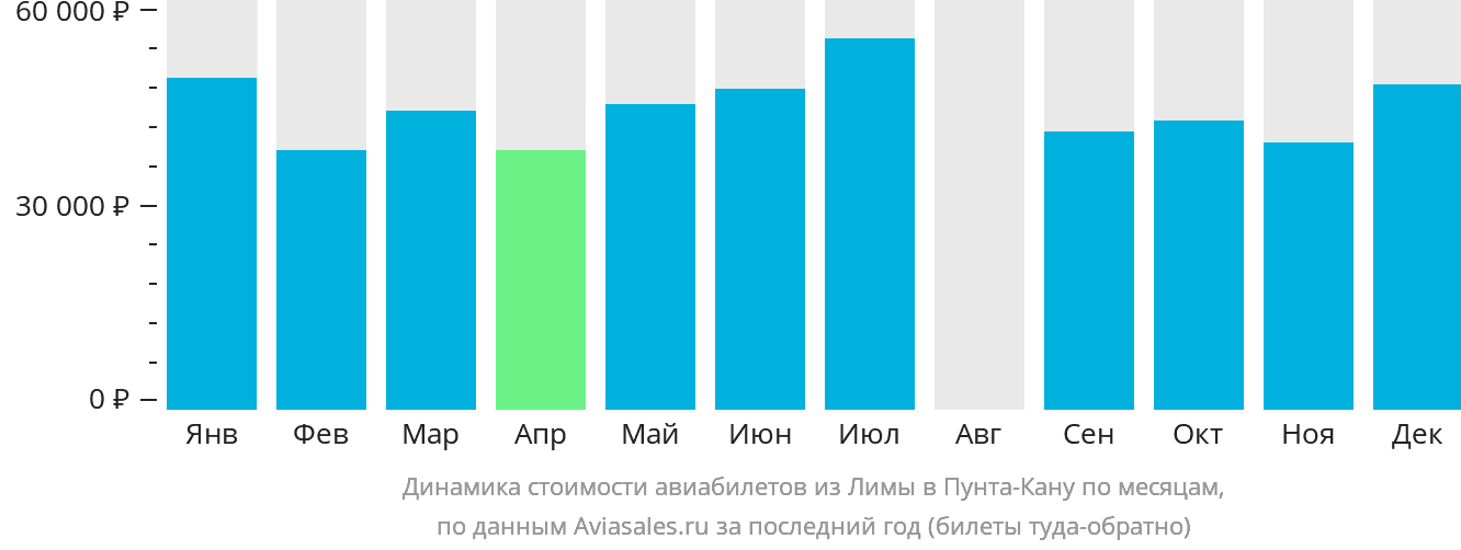 Динамика стоимости авиабилетов из Лимы в Пунта-Кану по месяцам
