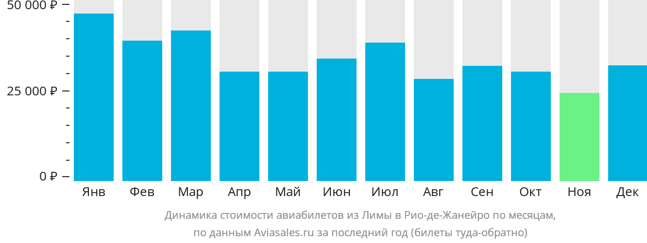 Динамика стоимости авиабилетов из Лимы в Рио-де-Жанейро по месяцам