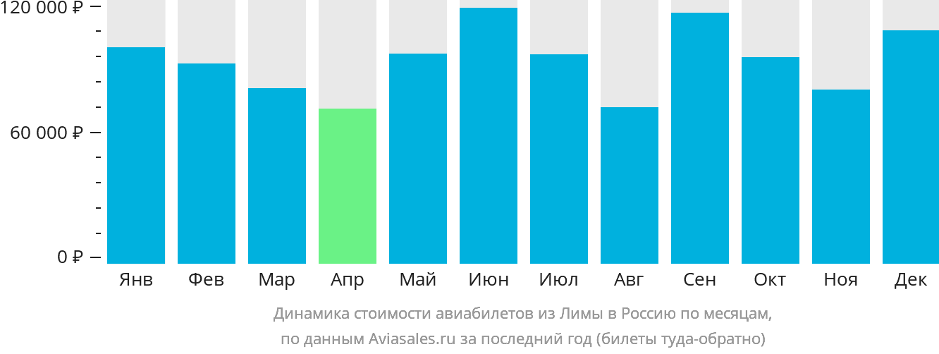 Динамика стоимости авиабилетов из Лимы в Россию по месяцам