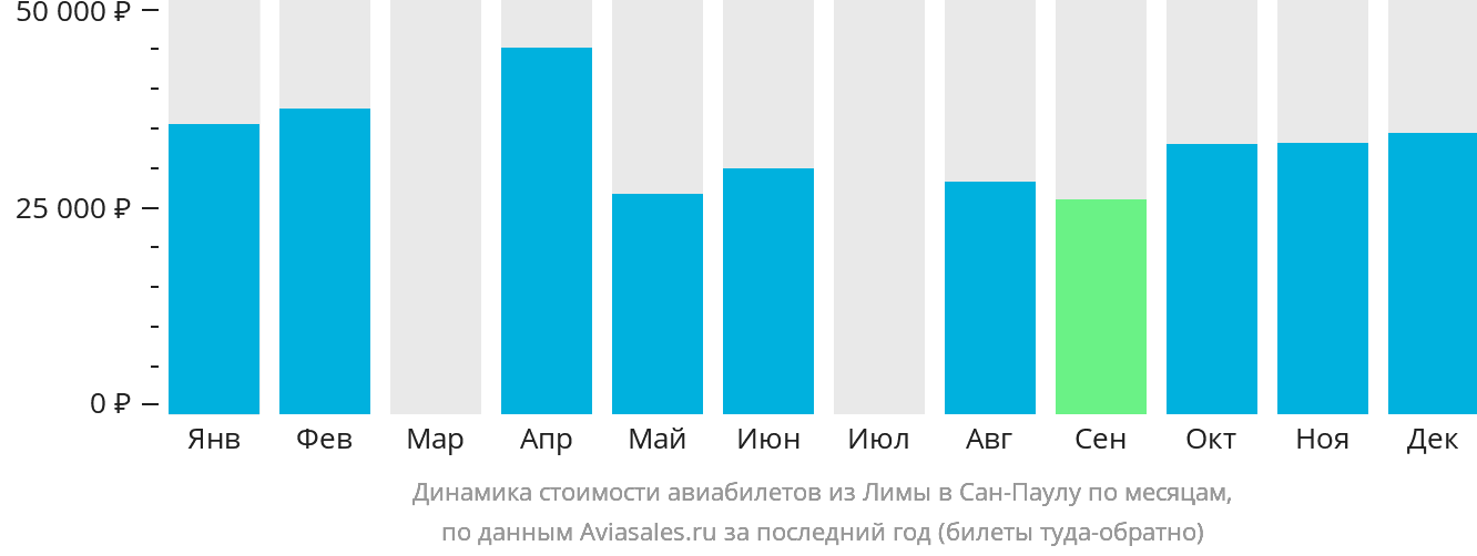 Динамика стоимости авиабилетов из Лимы в Сан-Паулу по месяцам