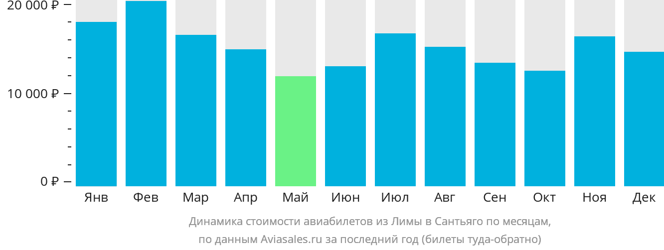 Динамика стоимости авиабилетов из Лимы в Сантьяго по месяцам