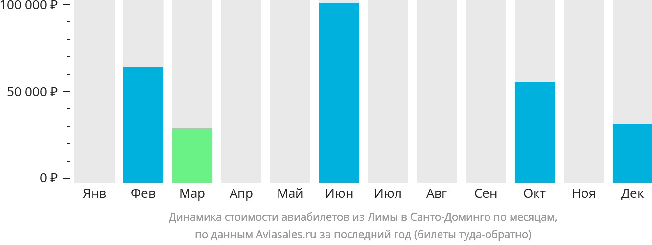Динамика стоимости авиабилетов из Лимы в Санто-Доминго по месяцам