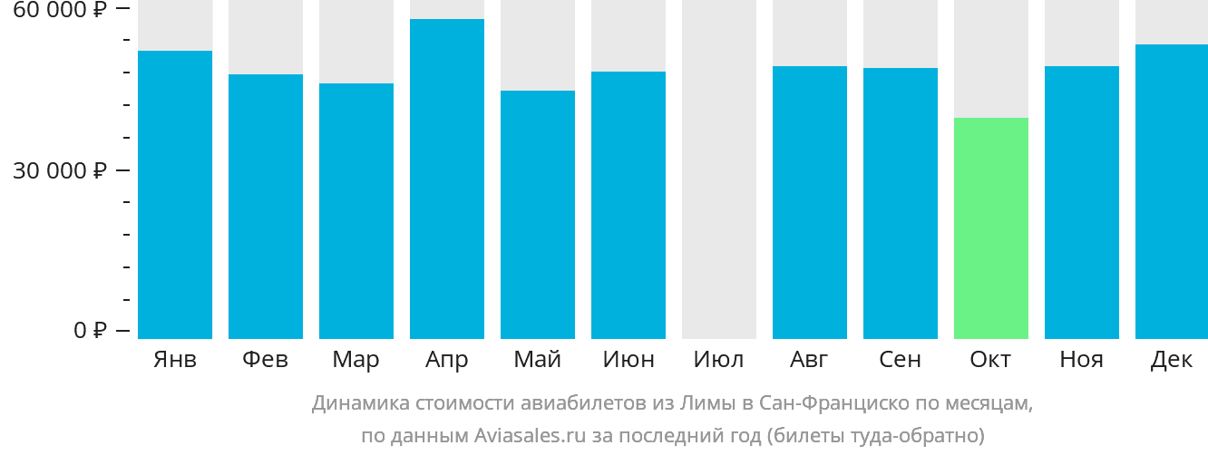 Динамика стоимости авиабилетов из Лимы в Сан-Франциско по месяцам