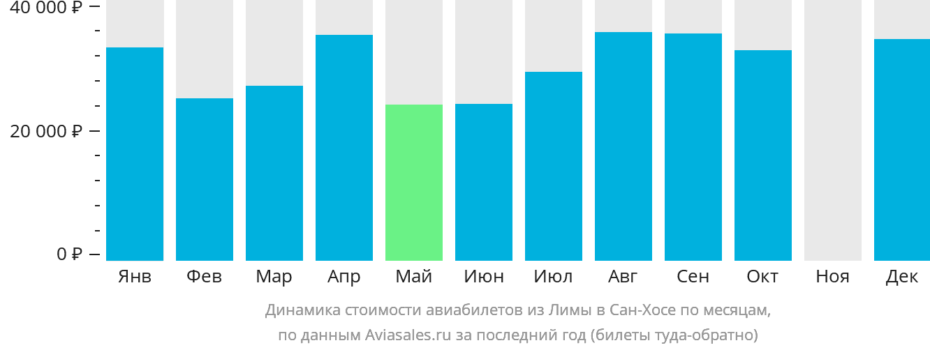 Динамика стоимости авиабилетов из Лимы в Сан-Хосе по месяцам