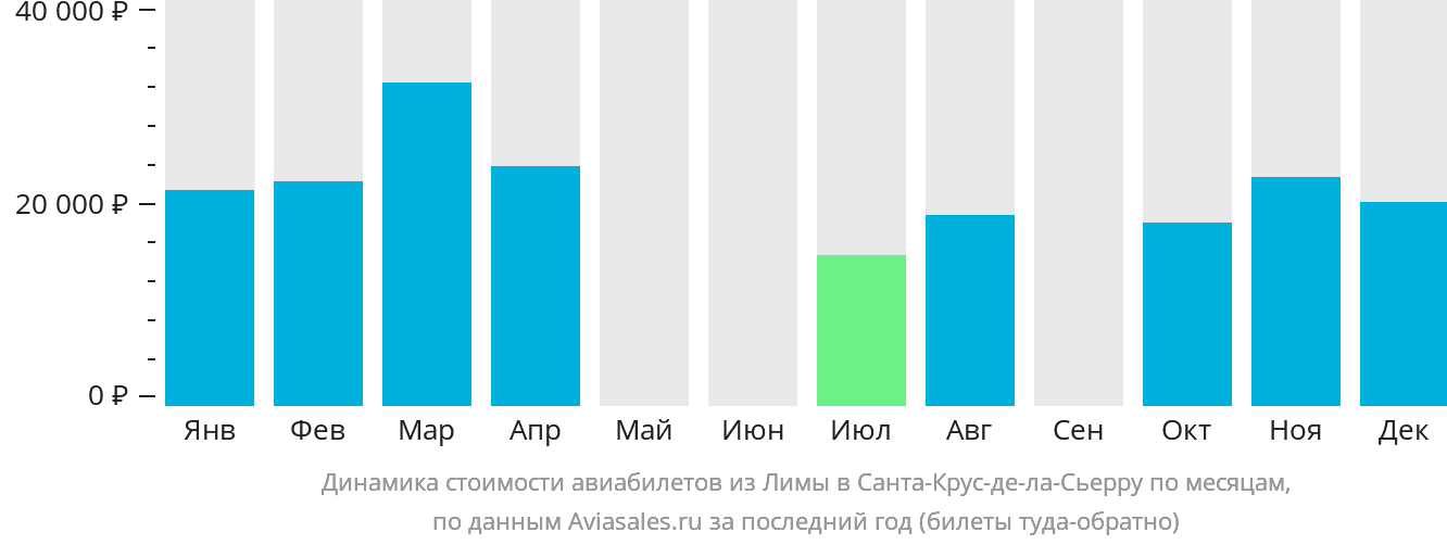 Динамика стоимости авиабилетов из Лимы в Санта-Крус-де-ла-Сьерра по месяцам