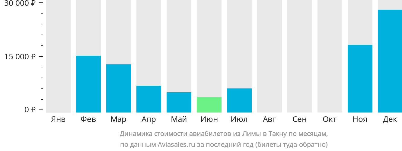 Динамика стоимости авиабилетов из Лимы в Такну по месяцам