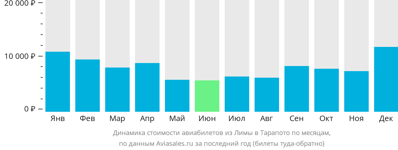 Динамика стоимости авиабилетов из Лимы в Тарапото по месяцам