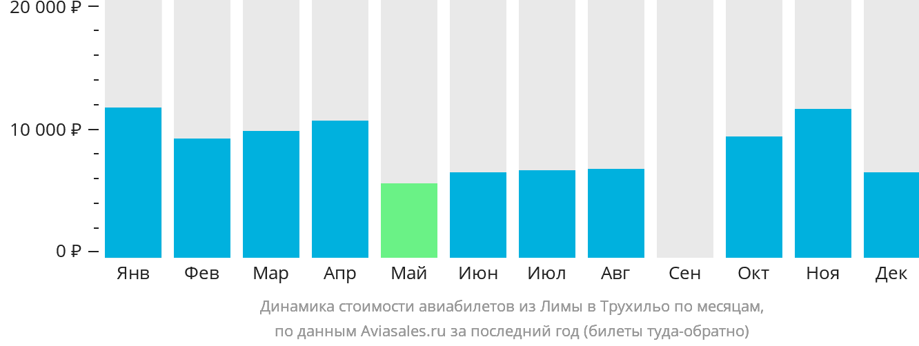 Динамика стоимости авиабилетов из Лимы в Трухильо по месяцам
