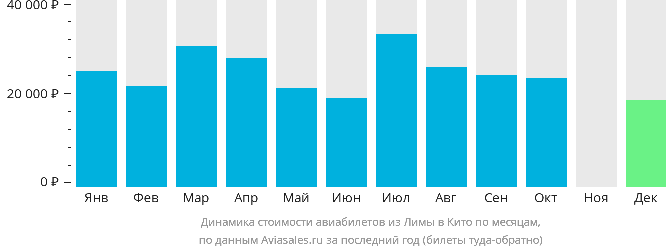 Динамика стоимости авиабилетов из Лимы в Кито по месяцам