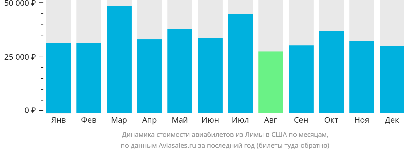 Динамика стоимости авиабилетов из Лимы в США по месяцам
