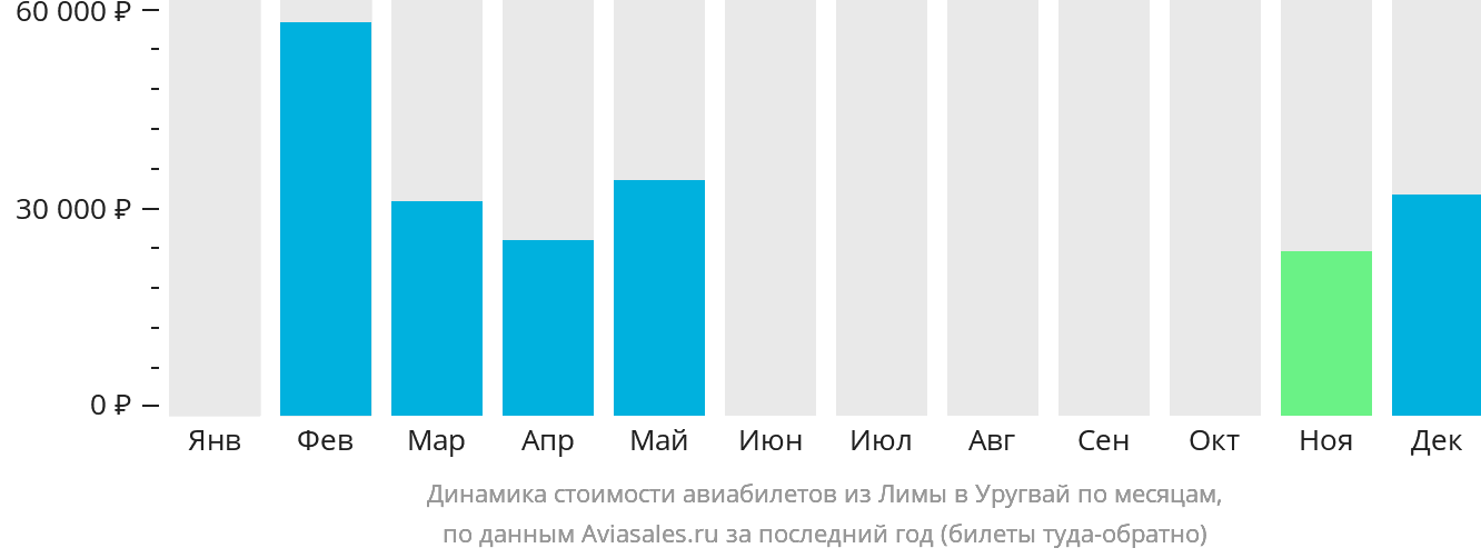 Динамика стоимости авиабилетов из Лимы в Уругвай по месяцам