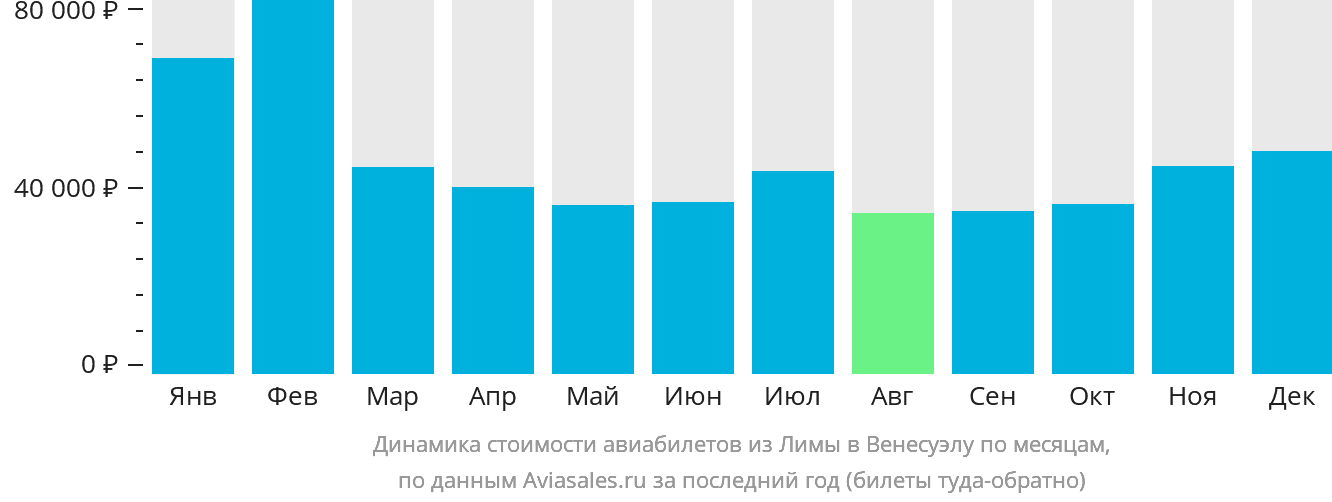 Динамика стоимости авиабилетов из Лимы в Венесуэлу по месяцам