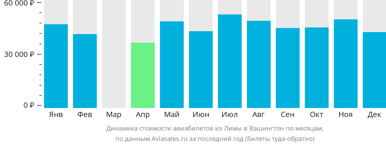 Динамика стоимости авиабилетов из Лимы в Вашингтон по месяцам