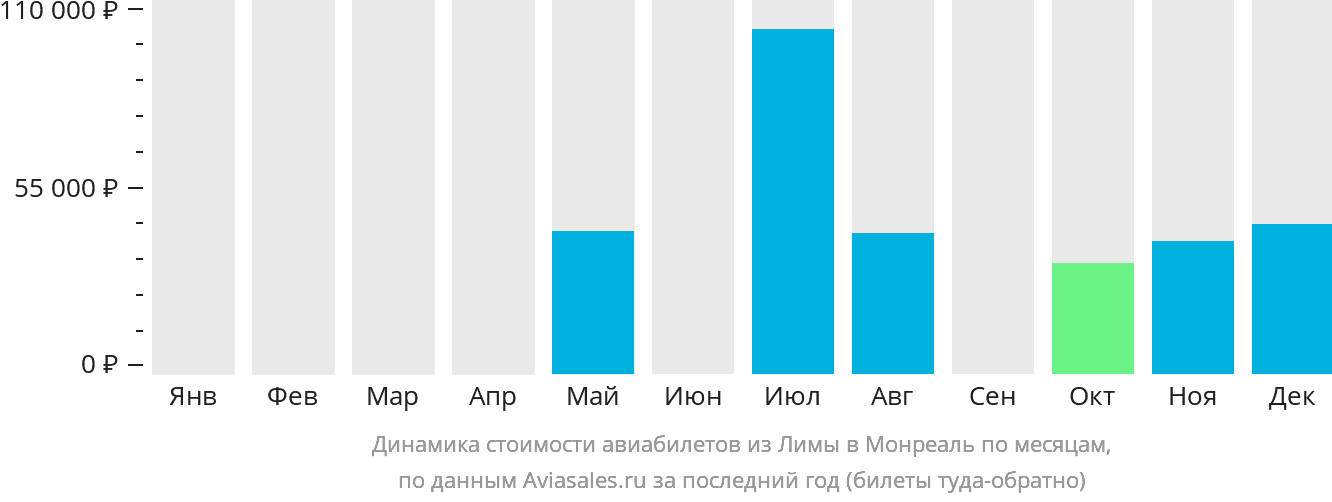Динамика стоимости авиабилетов из Лимы в Монреаль по месяцам