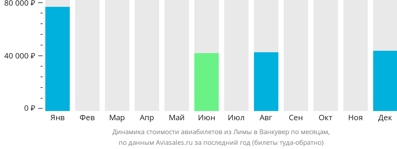 Динамика стоимости авиабилетов из Лимы в Ванкувер по месяцам
