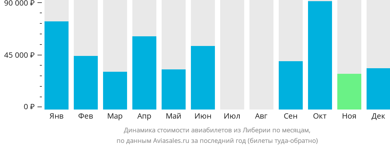Динамика стоимости авиабилетов из Либерии по месяцам