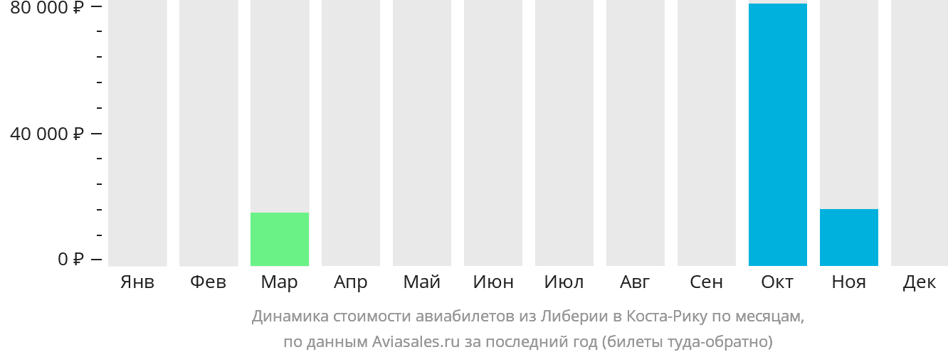 Динамика стоимости авиабилетов из Либерии в Коста-Рику по месяцам
