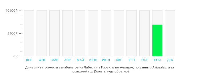 Динамика стоимости авиабилетов из Либерии в Израиль по месяцам