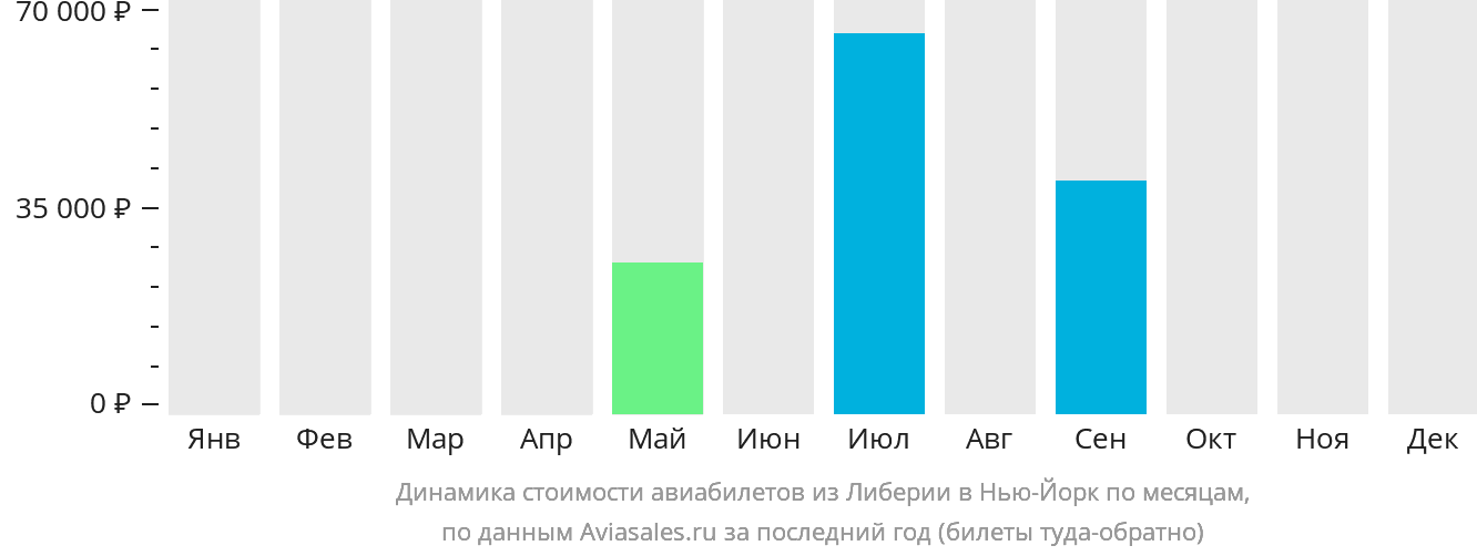 Динамика стоимости авиабилетов из Либерии в Нью-Йорк по месяцам