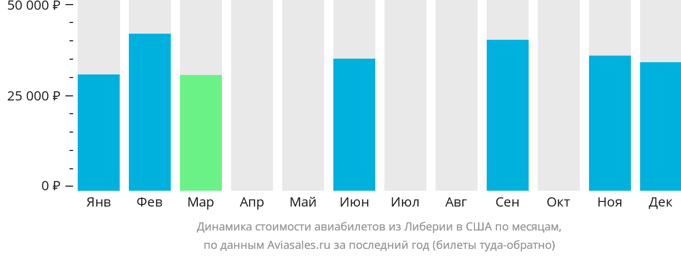 Динамика стоимости авиабилетов из Либерии в США по месяцам