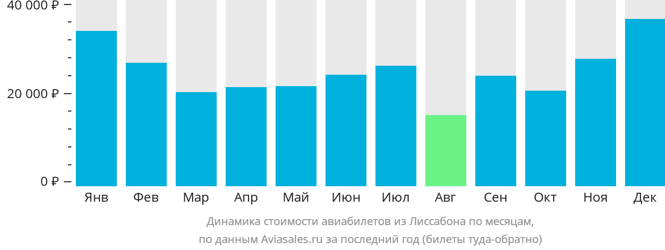 Динамика стоимости авиабилетов из Лиссабона по месяцам