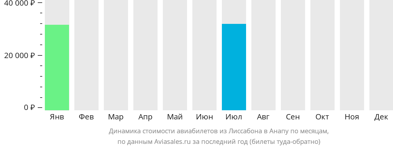 Динамика стоимости авиабилетов из Лиссабона в Анапу по месяцам