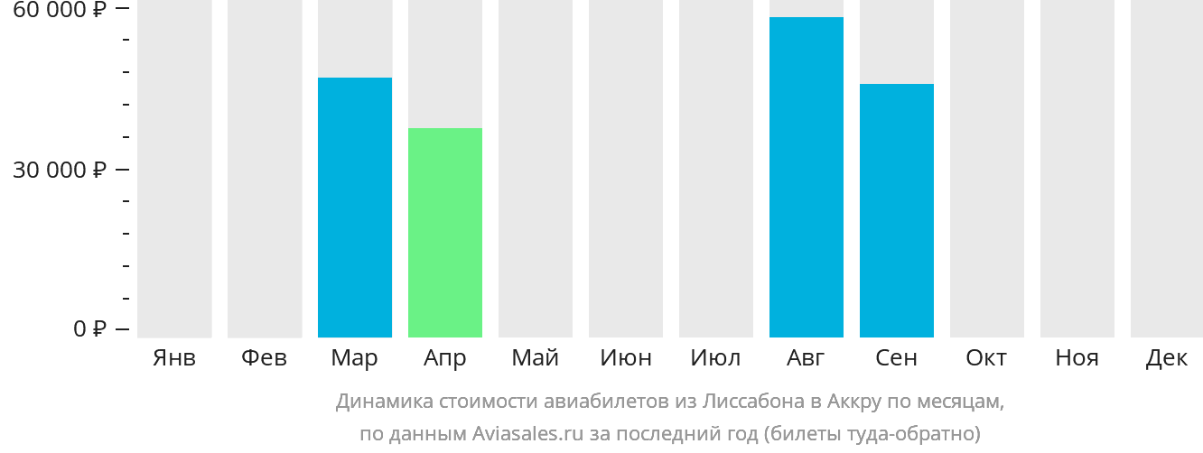 Динамика стоимости авиабилетов из Лиссабона в Аккру по месяцам