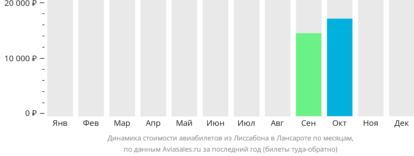 Динамика стоимости авиабилетов из Лиссабона в Лансароте по месяцам