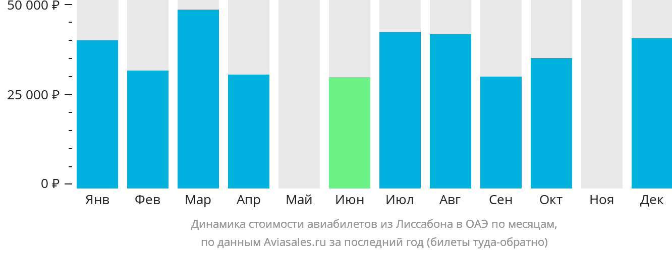 Динамика стоимости авиабилетов из Лиссабона в ОАЭ по месяцам
