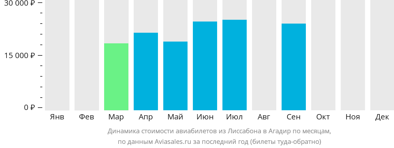 Динамика стоимости авиабилетов из Лиссабона в Агадир по месяцам