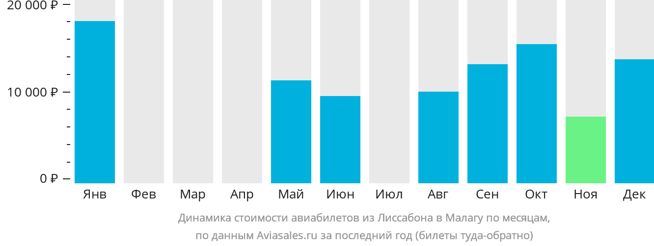 Динамика стоимости авиабилетов из Лиссабона в Малагу по месяцам