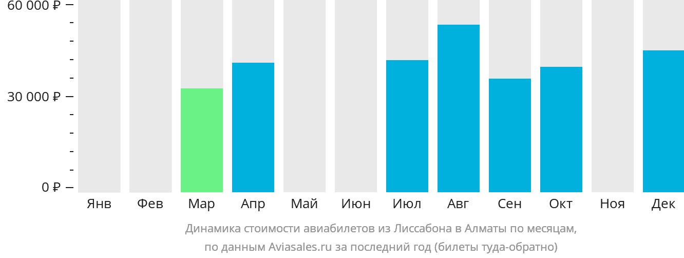 Динамика стоимости авиабилетов из Лиссабона в Алматы по месяцам