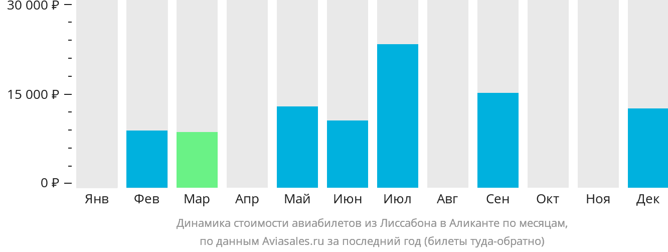 Динамика стоимости авиабилетов из Лиссабона в Аликанте по месяцам