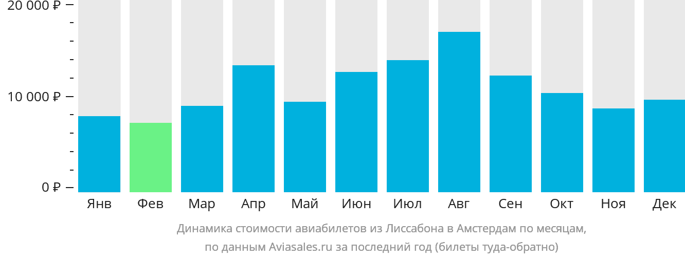 Динамика стоимости авиабилетов из Лиссабона в Амстердам по месяцам
