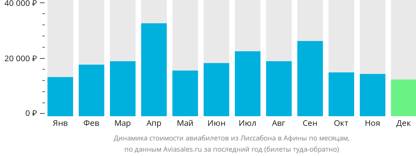 Динамика стоимости авиабилетов из Лиссабона в Афины по месяцам
