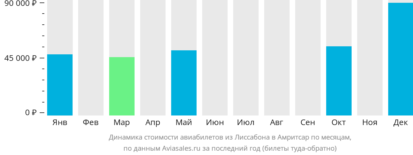 Динамика стоимости авиабилетов из Лиссабона в Амритсар по месяцам