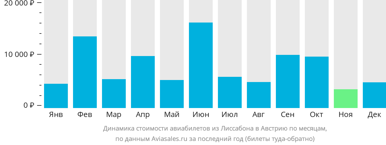 Динамика стоимости авиабилетов из Лиссабона в Австрию по месяцам