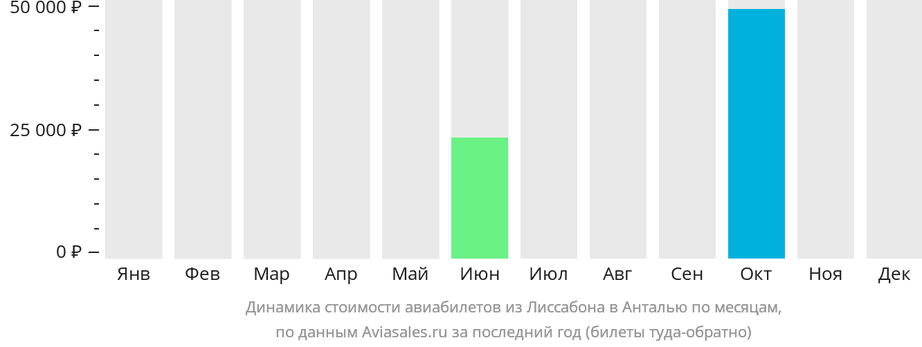 Динамика стоимости авиабилетов из Лиссабона в Анталью по месяцам