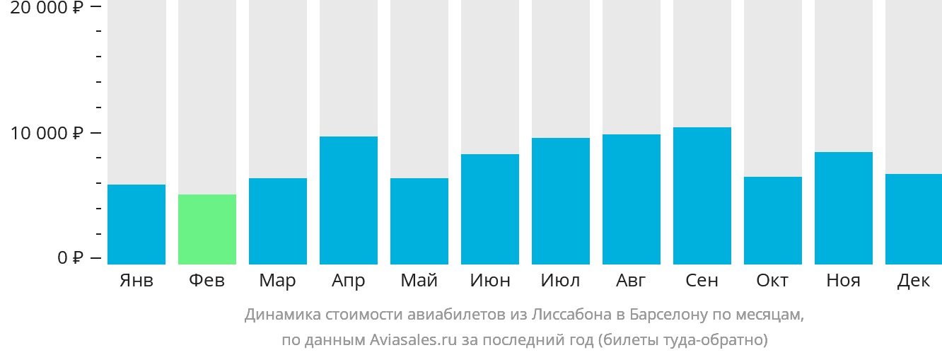Динамика стоимости авиабилетов из Лиссабона в Барселону по месяцам