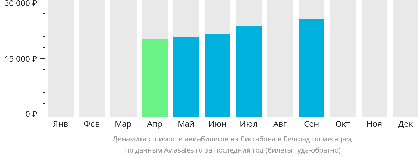 Динамика стоимости авиабилетов из Лиссабона в Белград по месяцам