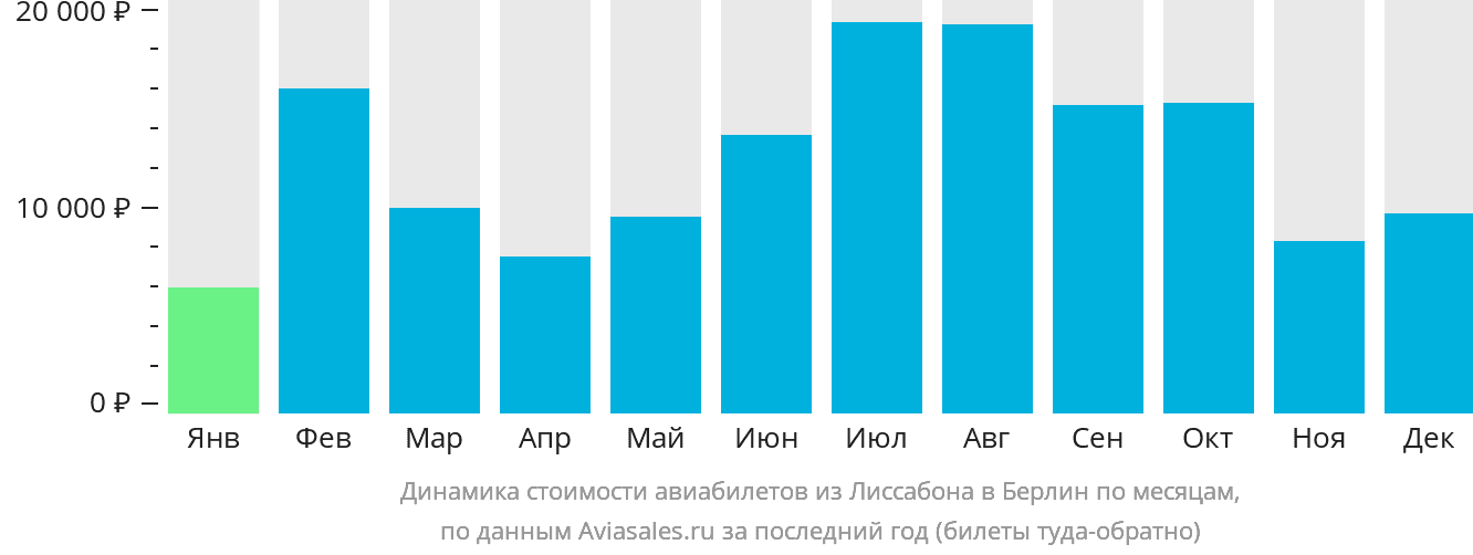 Динамика стоимости авиабилетов из Лиссабона в Берлин по месяцам
