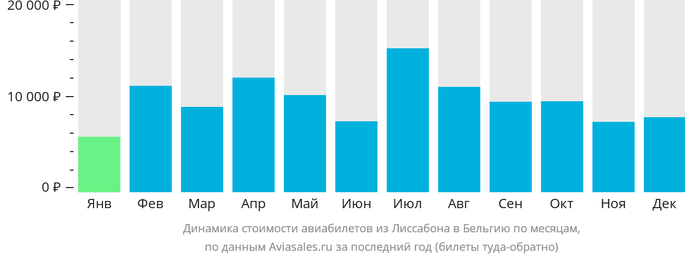 Динамика стоимости авиабилетов из Лиссабона в Бельгию по месяцам