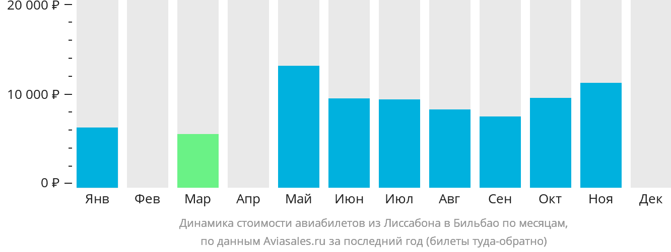 Динамика стоимости авиабилетов из Лиссабона в Бильбао по месяцам