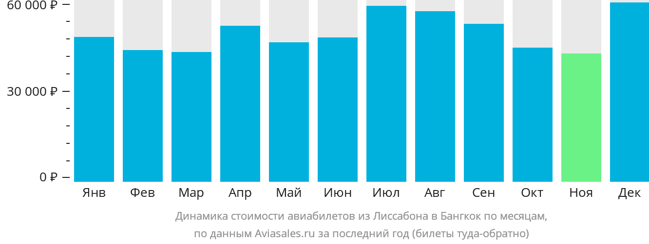 Динамика стоимости авиабилетов из Лиссабона в Бангкок по месяцам