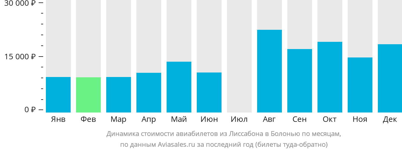Динамика стоимости авиабилетов из Лиссабона в Болонью по месяцам